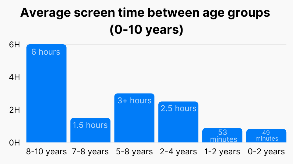 Average screen time between age groups (0-10 years)