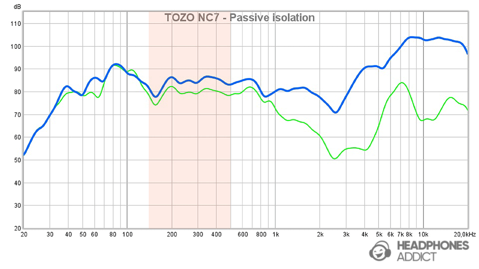 Bass passive isolation