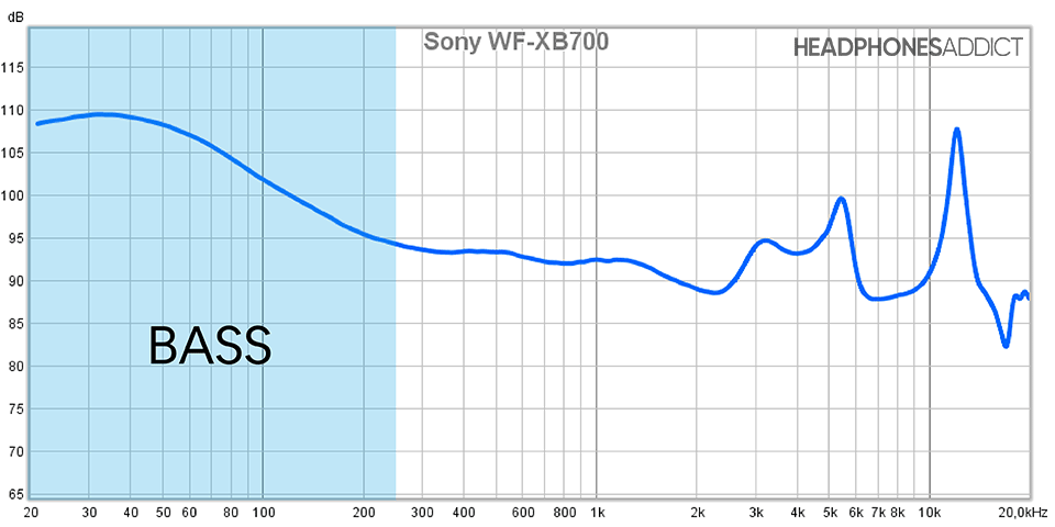 Bass region Sony WF-XB700