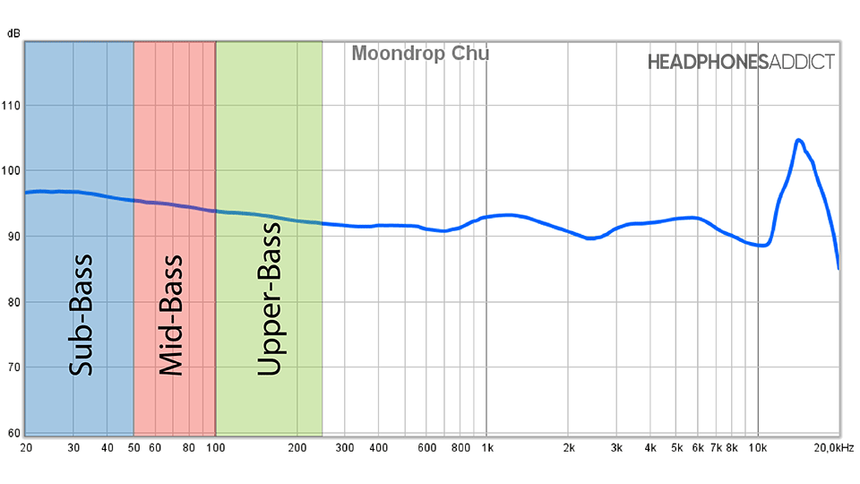 Bass sub-regions