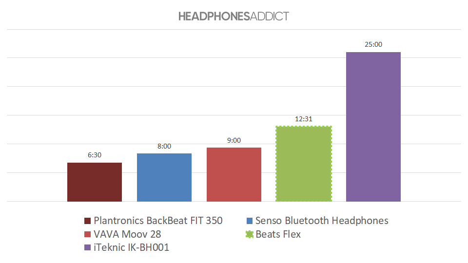 Beats Flex battery graph