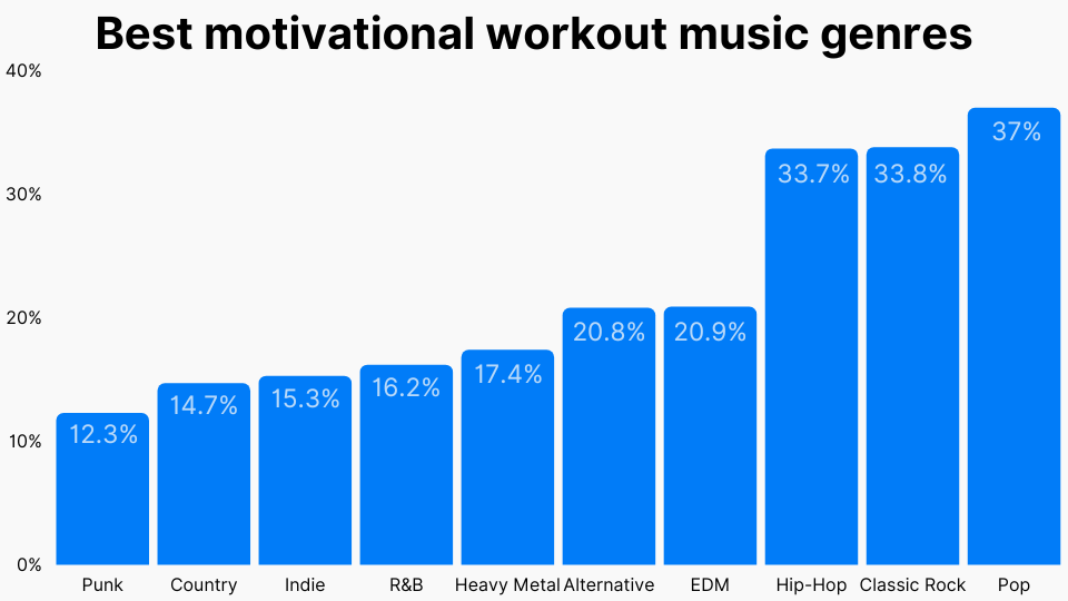 Best motivational workout music genres