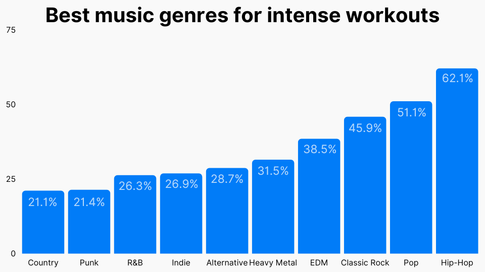 Best music genres for intense workouts