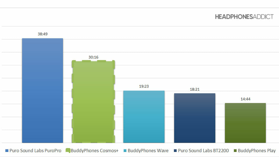 BuddyPhones Cosmos+ Battery comparison