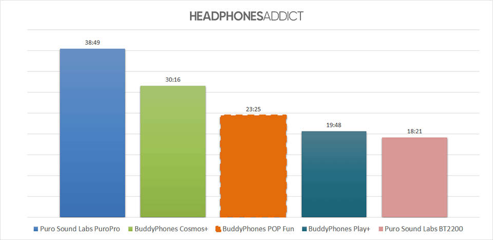 BuddyPhones POP Fun battery comparison