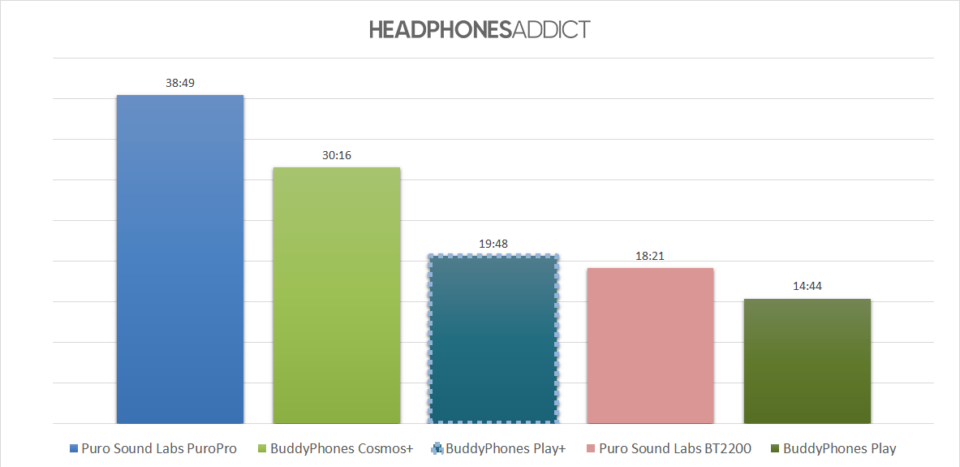 BuddyPhones Play+ battery comparison