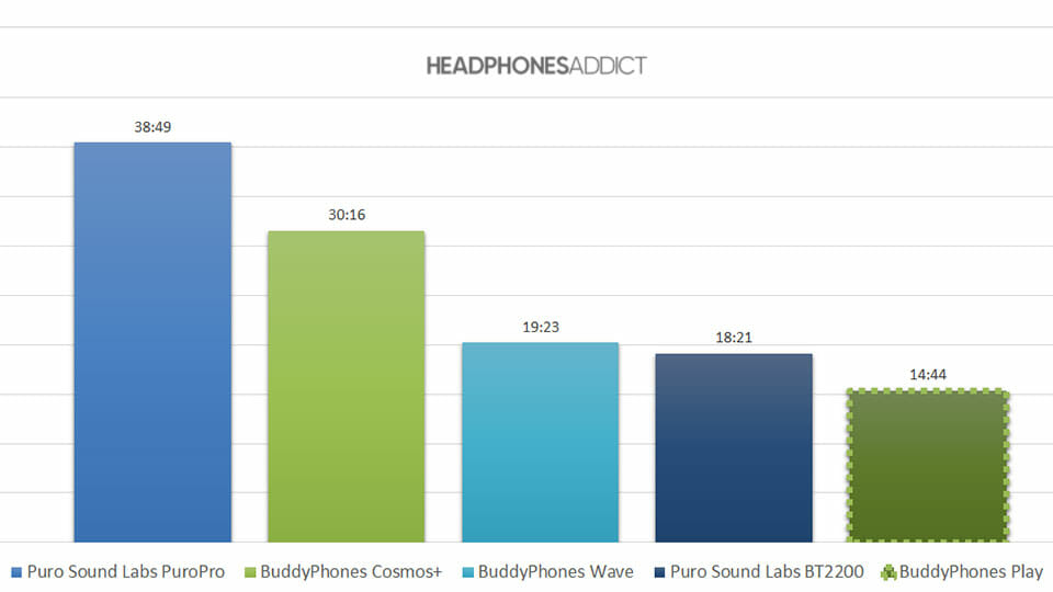 BuddyPhones Play battery comparison