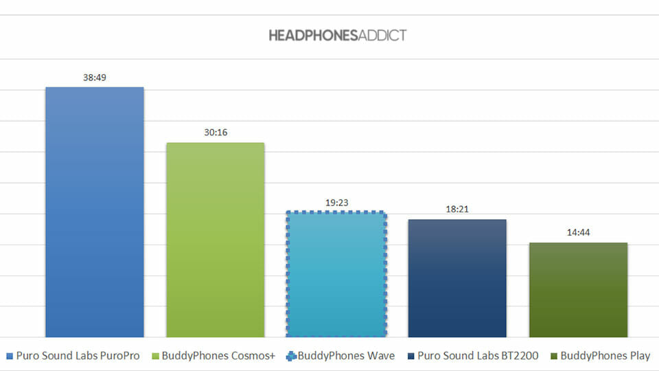 BuddyPhones Wave battery comparison