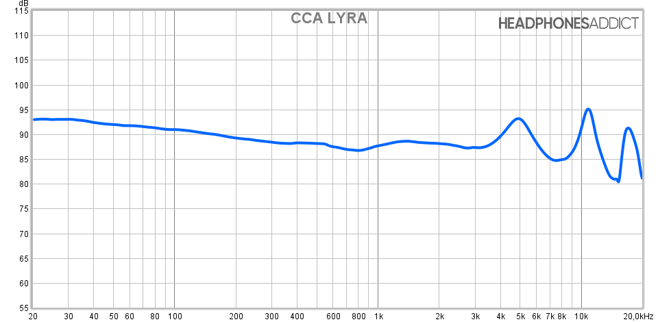 CCA LYRA frequency measurement