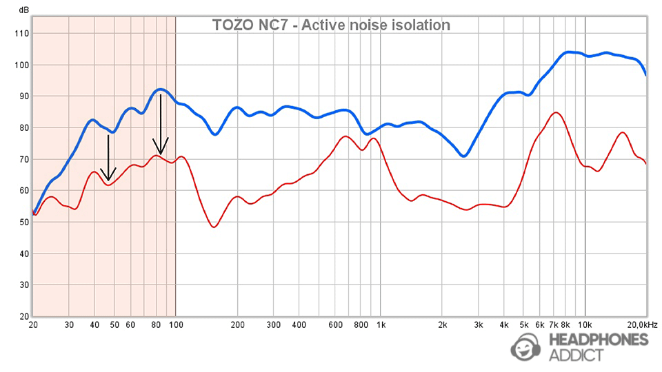 Cancelling of lows