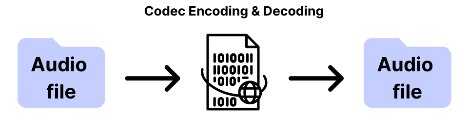 Codec encoding and decoding process