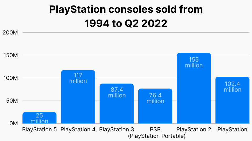 PlayStation consoles sold from 1994 to Q2 2022