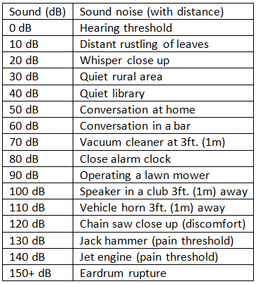 Decibel Levels of Common Sounds