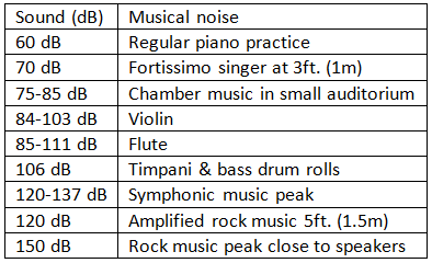 Decibel levels of music instruments