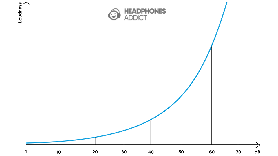 Decibels logarihitmic