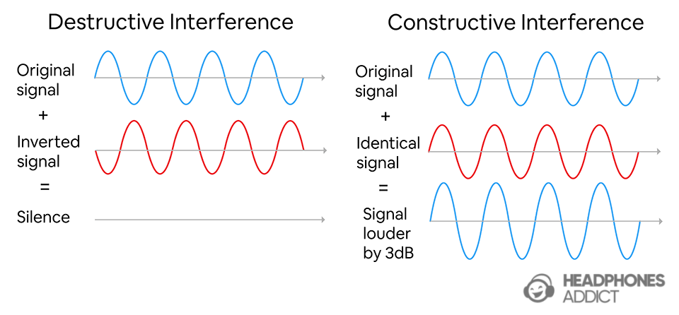 Destructive constructive interference