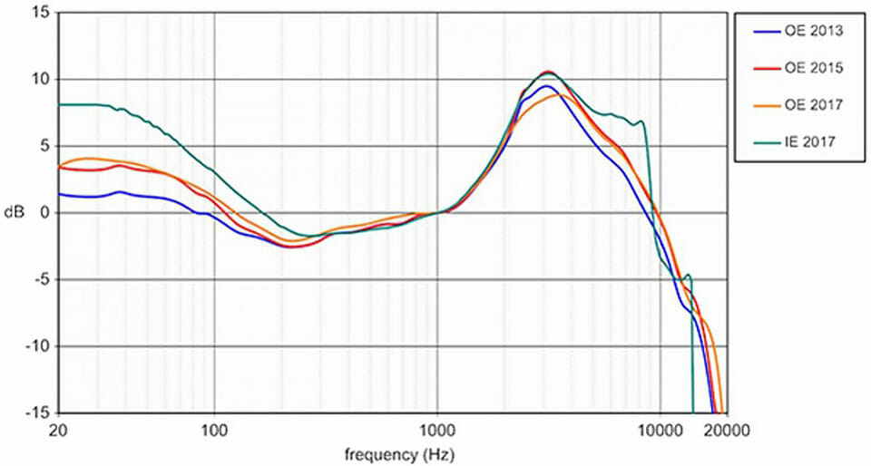 Different Harman targets.