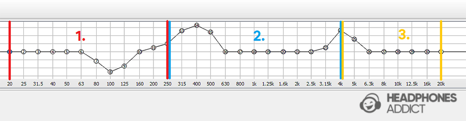 EQ equalizing regions