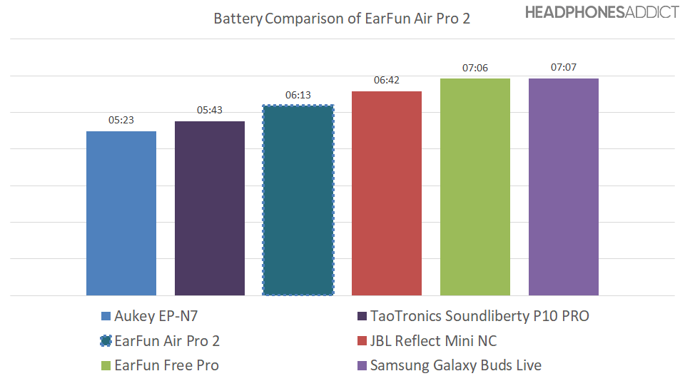 EarFun Air Pro 2 battery graph