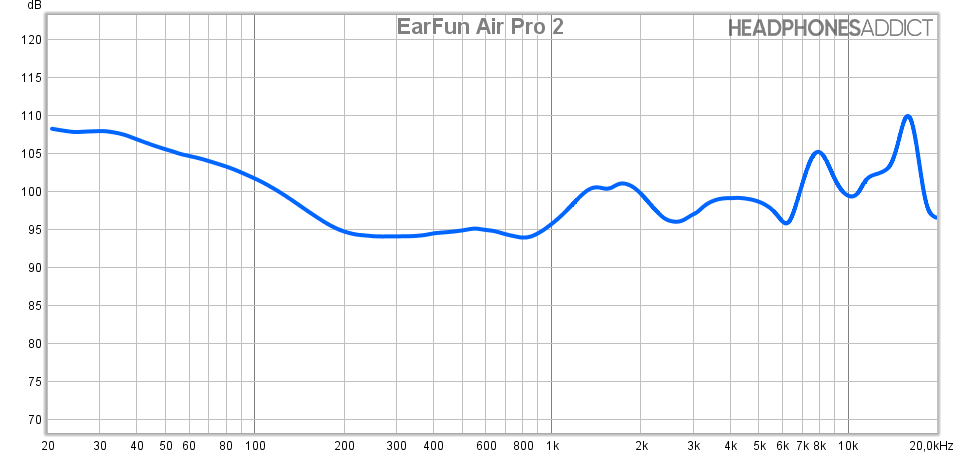 EarFun Air Pro 2 measurement