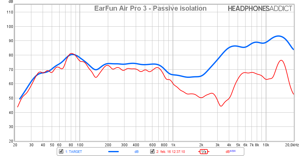 EarFun Air Pro 3 - Passive isolation measurement