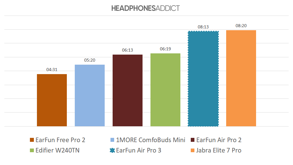 EarFun Air Pro 3 battery comparison