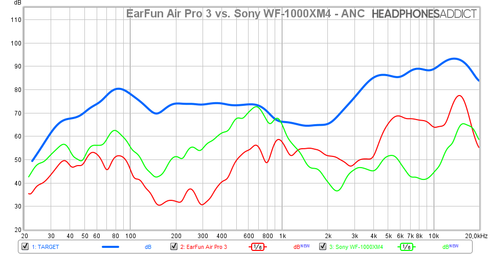 EarFun Air Pro 3 vs. Sony WF-1000XM4 - ANC comparison