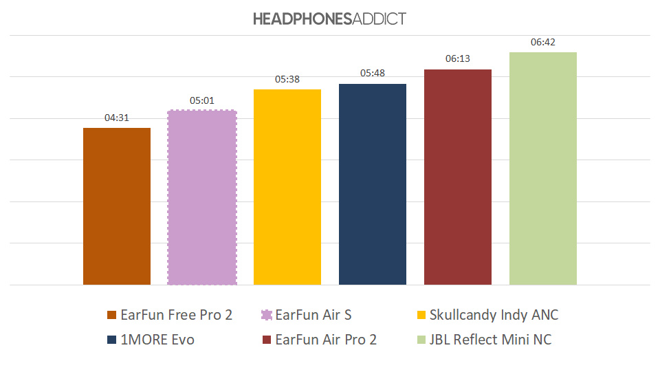 EarFun Air S battery comparison