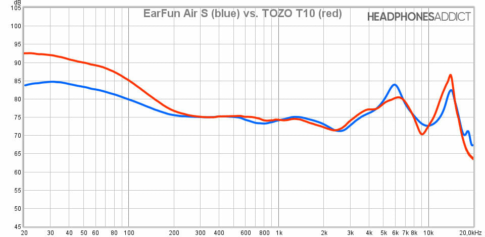 EarFun Air S vs. TOZO T10 measurement