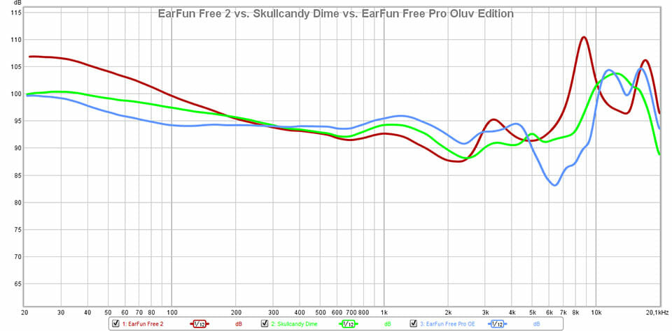 EarFun Free 2 vs Pro Oluv Edition vs Skullcandy Dime