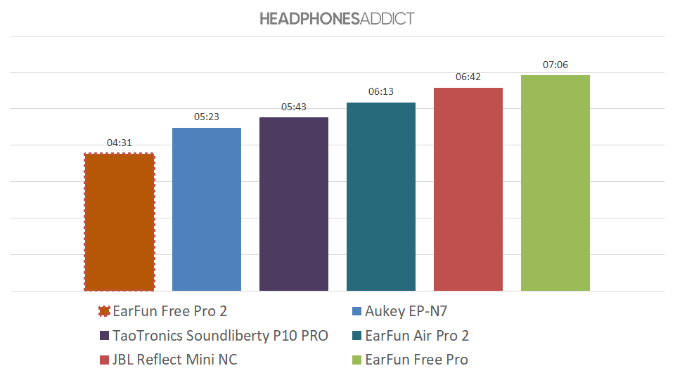 EarFun Free Pro 2 battery graph