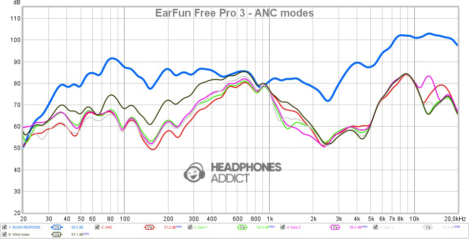 EarFun Free Pro 3 ANC modes comparison