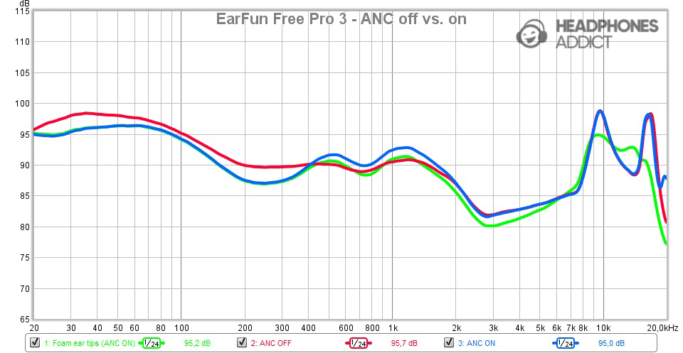 EarFun Free Pro 3 ANC off vs. on sound comparison