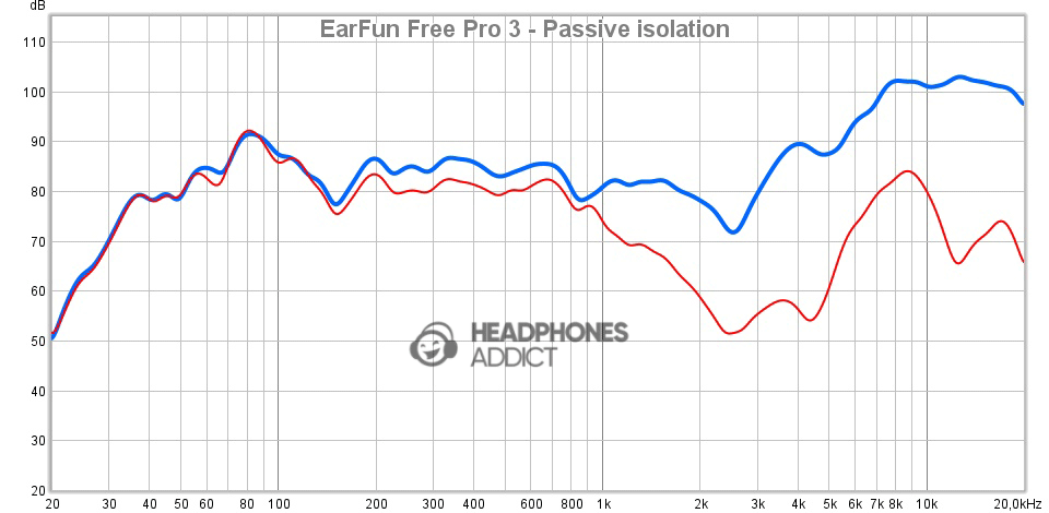 EarFun Free Pro 3 Passive isolation measurement