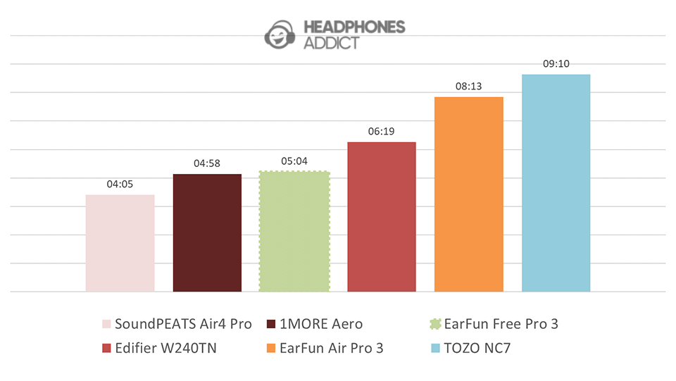 EarFun Free Pro 3 battery comparison