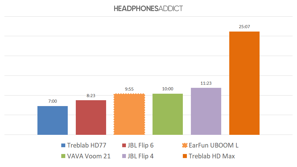 EarFun UBOOM L battery comparison