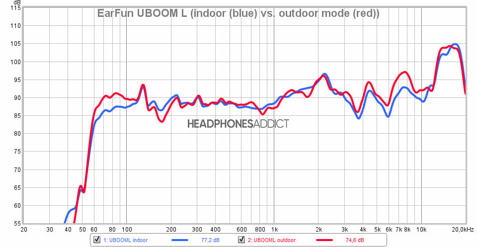 EarFun UBOOM L indoor vs outdoor comparison