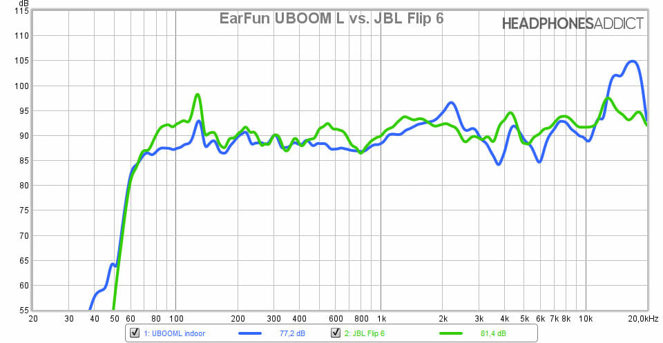 EarFun UBOOM L vs JBL Flip 6 comparison