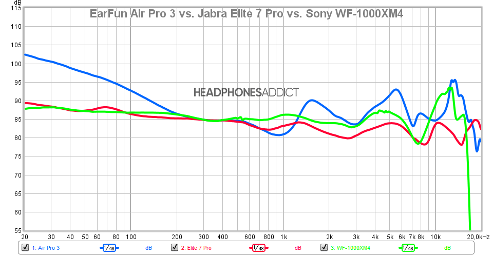 Frequency response comparison between earbuds from 3 different price ranges