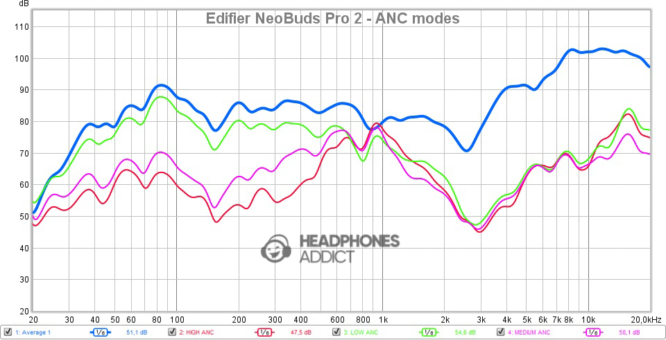 Edifier NeoBuds Pro 2 ANC modes