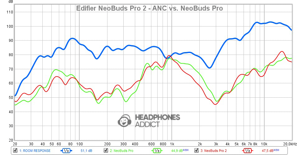 Edifier NeoBuds Pro 2 ANC vs NeoBuds Pro comparison