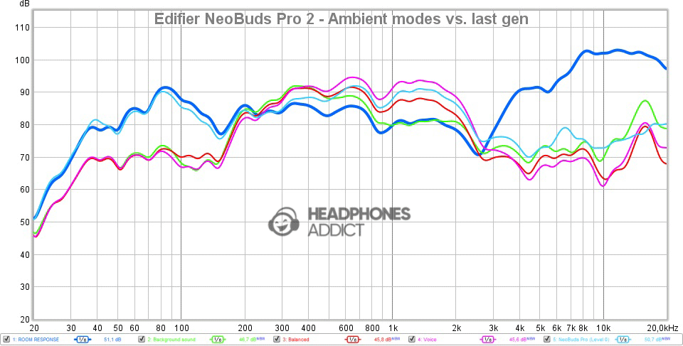 Edifier NeoBuds Pro 2 Ambient modes vs last gen comparison