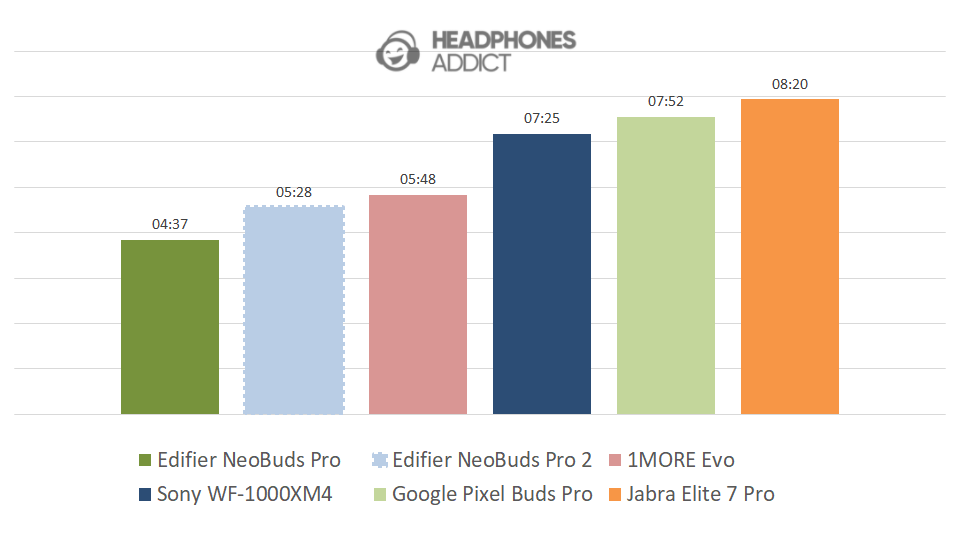 Edifier NeoBuds Pro 2 battery comparison