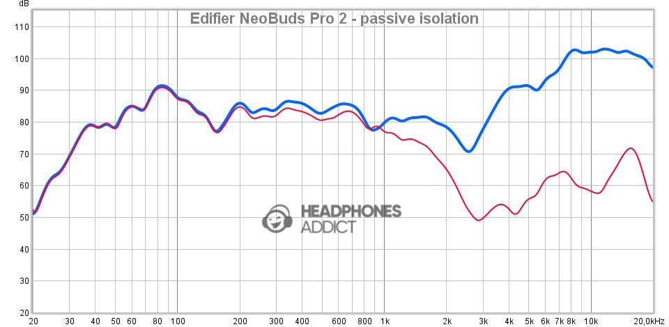 Edifier NeoBuds Pro 2 passive isolation