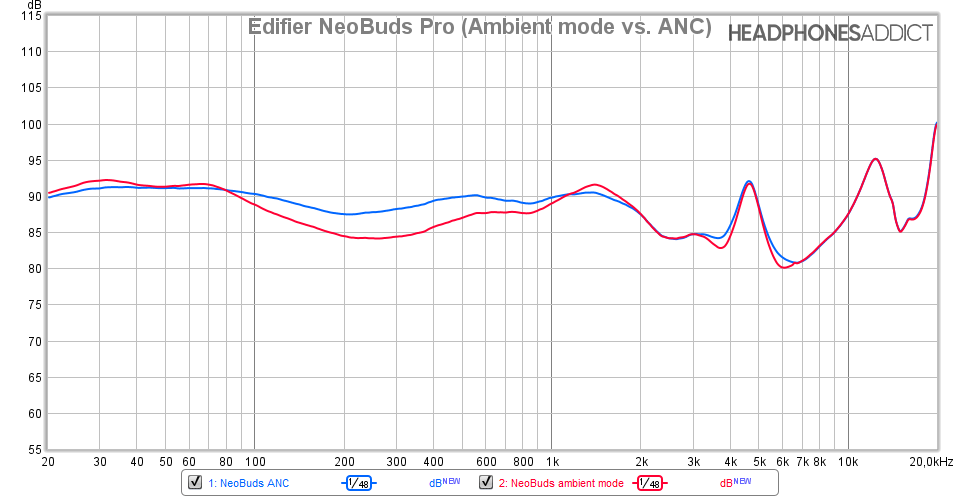 Edifier NeoBuds Pro (Ambient mode vs ANC) measurement