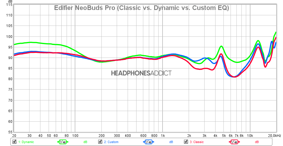 Edifier NeoBuds Pro (Classic vs Dynamic vs Custom EQ) measurement