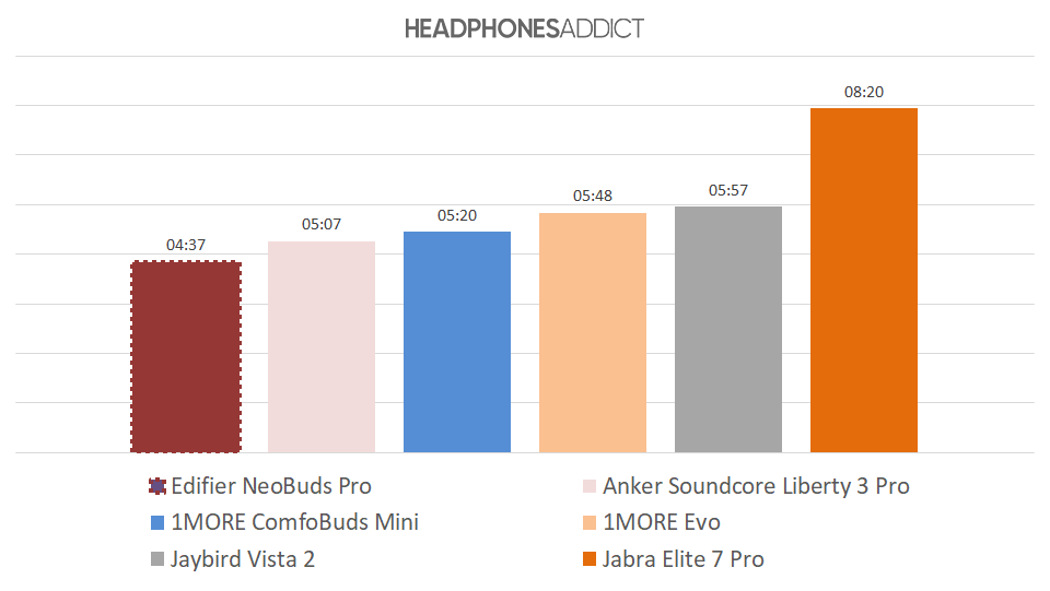 Edifier NeoBuds Pro battery comparison