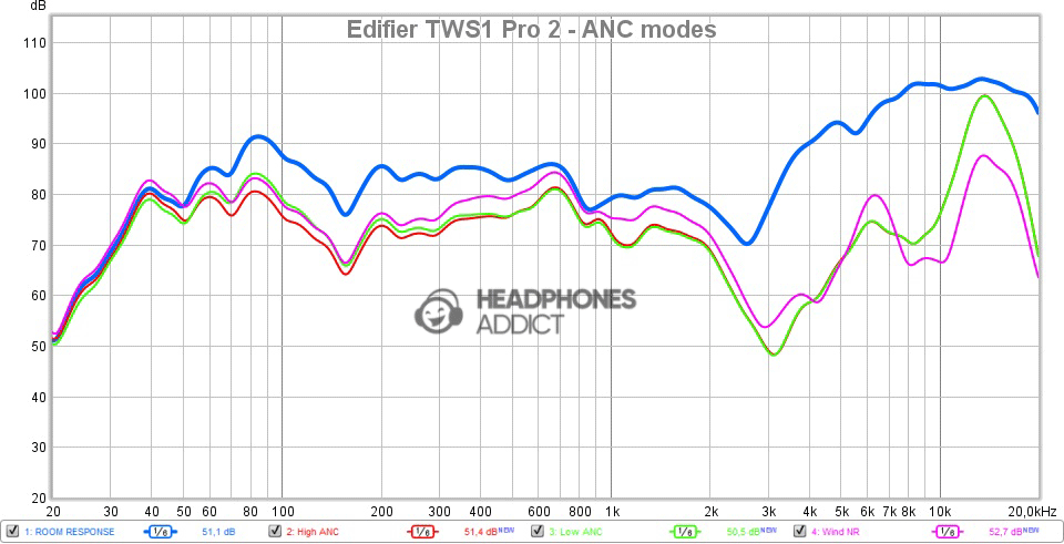 Edifier TWS1 Pro 2 ANC mode comparisons