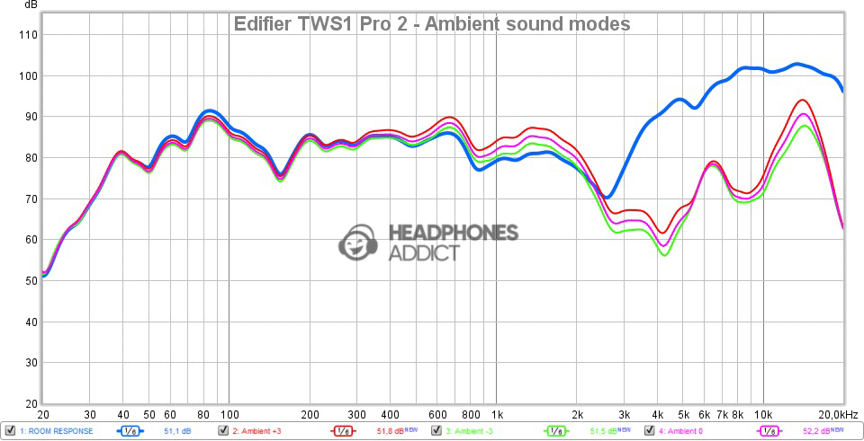 Edifier TWS1 Pro 2 Ambient sound modes comparison