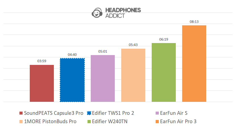 Edifier TWS1 Pro 2 battery comparison